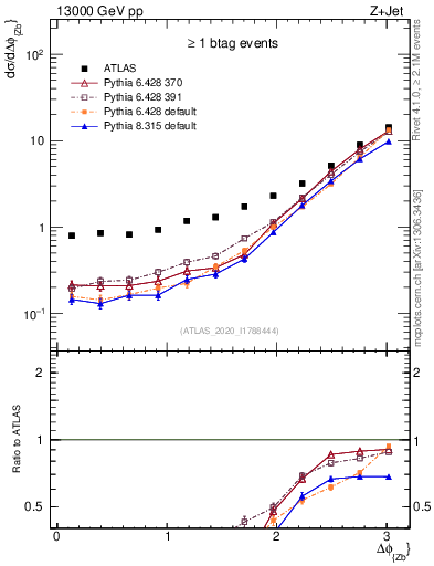 Plot of zj.dphi in 13000 GeV pp collisions
