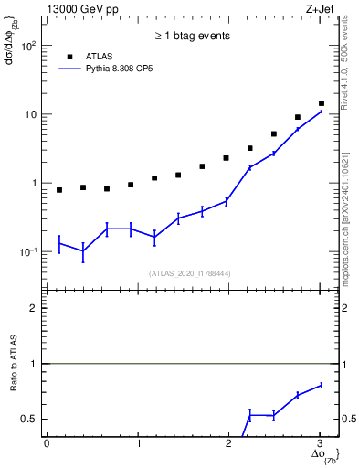 Plot of zj.dphi in 13000 GeV pp collisions