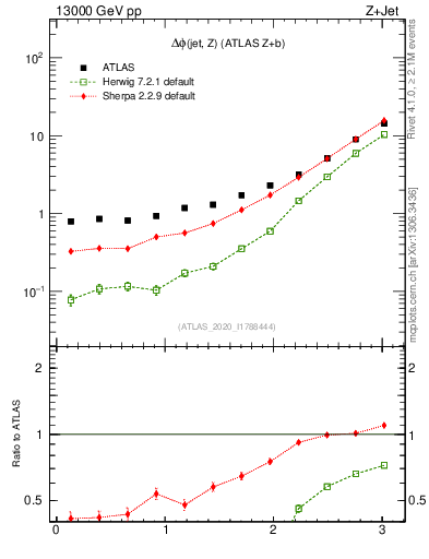 Plot of zj.dphi in 13000 GeV pp collisions