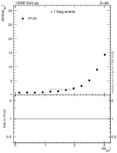 Plot of zj.dphi in 13000 GeV pp collisions