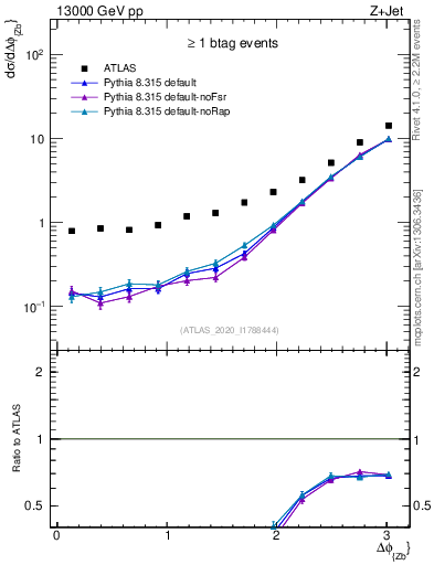 Plot of zj.dphi in 13000 GeV pp collisions