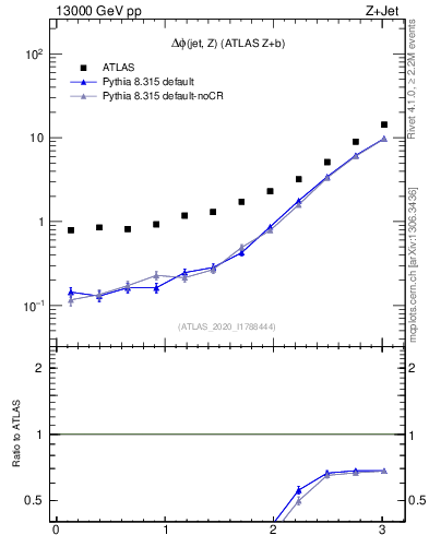Plot of zj.dphi in 13000 GeV pp collisions