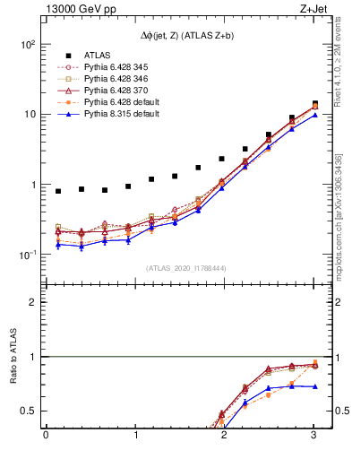 Plot of zj.dphi in 13000 GeV pp collisions