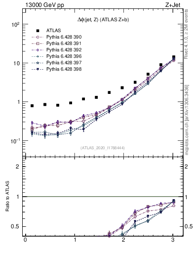 Plot of zj.dphi in 13000 GeV pp collisions
