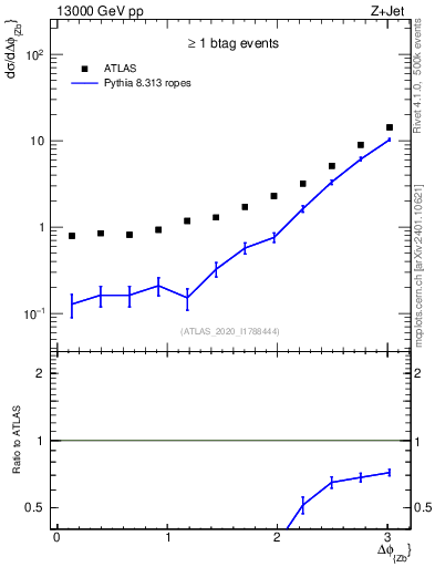 Plot of zj.dphi in 13000 GeV pp collisions