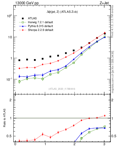 Plot of zj.dphi in 13000 GeV pp collisions