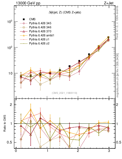 Plot of zj.dphi in 13000 GeV pp collisions