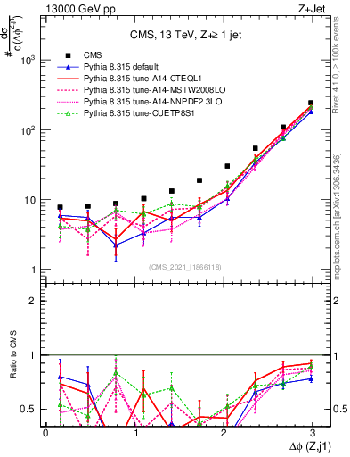 Plot of zj.dphi in 13000 GeV pp collisions