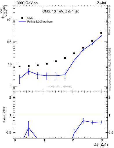Plot of zj.dphi in 13000 GeV pp collisions