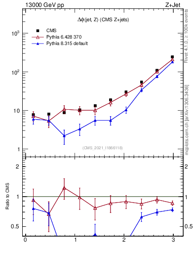 Plot of zj.dphi in 13000 GeV pp collisions