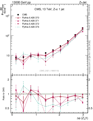 Plot of zj.dphi in 13000 GeV pp collisions