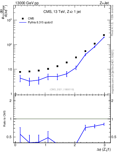 Plot of zj.dphi in 13000 GeV pp collisions