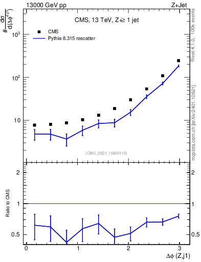 Plot of zj.dphi in 13000 GeV pp collisions
