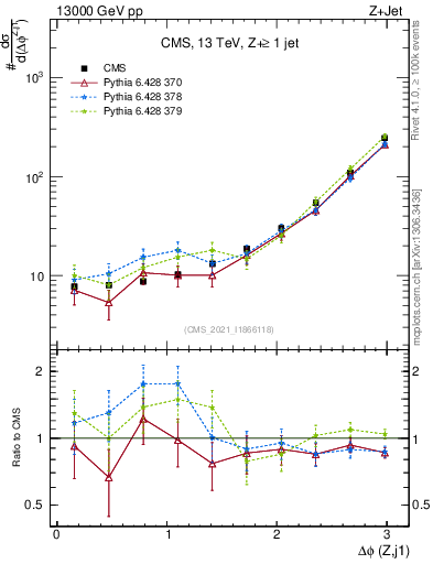 Plot of zj.dphi in 13000 GeV pp collisions