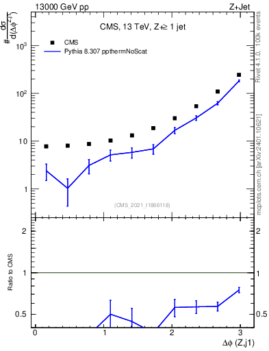 Plot of zj.dphi in 13000 GeV pp collisions