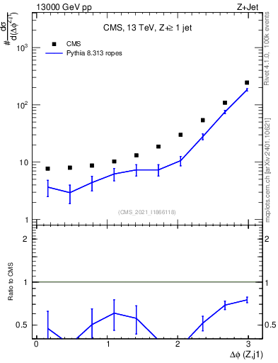 Plot of zj.dphi in 13000 GeV pp collisions