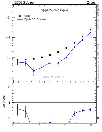 Plot of zj.dphi in 13000 GeV pp collisions