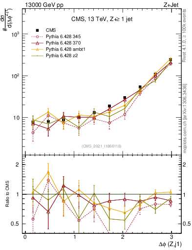 Plot of zj.dphi in 13000 GeV pp collisions