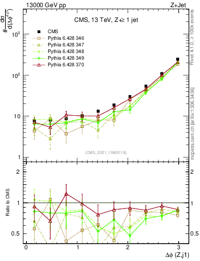 Plot of zj.dphi in 13000 GeV pp collisions