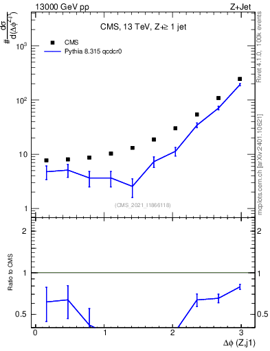 Plot of zj.dphi in 13000 GeV pp collisions