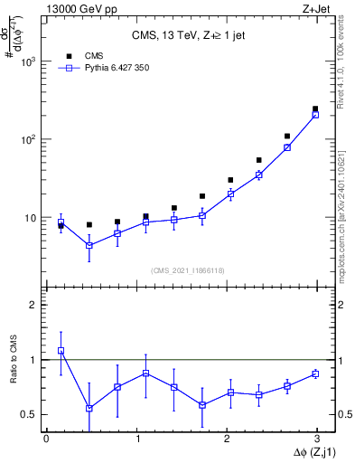 Plot of zj.dphi in 13000 GeV pp collisions