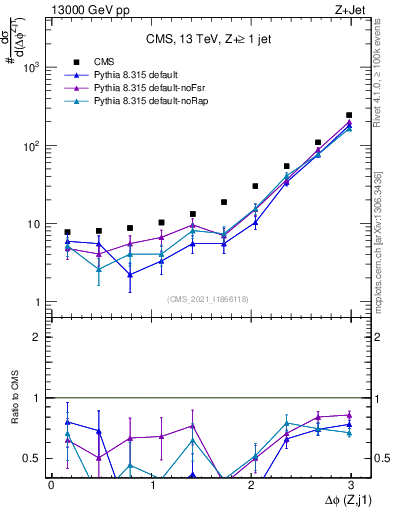 Plot of zj.dphi in 13000 GeV pp collisions