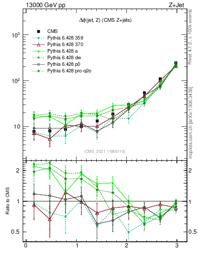 Plot of zj.dphi in 13000 GeV pp collisions