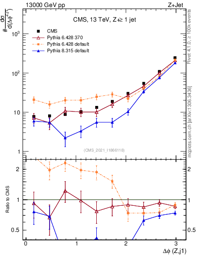 Plot of zj.dphi in 13000 GeV pp collisions