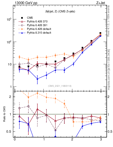 Plot of zj.dphi in 13000 GeV pp collisions