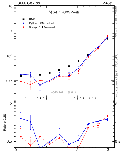 Plot of zj.dphi in 13000 GeV pp collisions