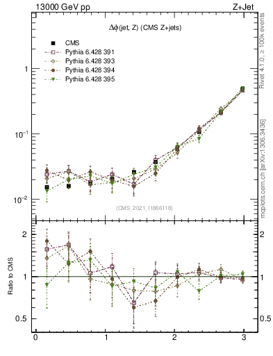 Plot of zj.dphi in 13000 GeV pp collisions