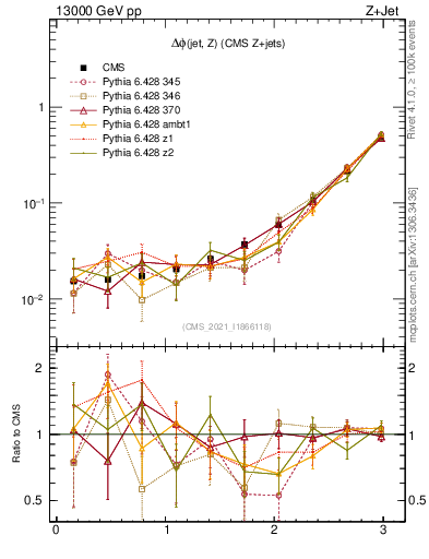 Plot of zj.dphi in 13000 GeV pp collisions