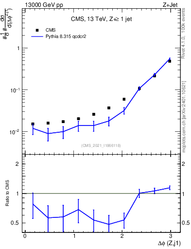 Plot of zj.dphi in 13000 GeV pp collisions