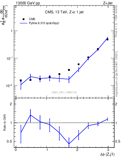 Plot of zj.dphi in 13000 GeV pp collisions