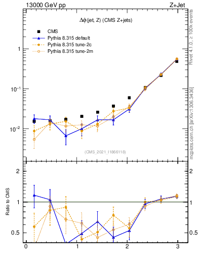 Plot of zj.dphi in 13000 GeV pp collisions