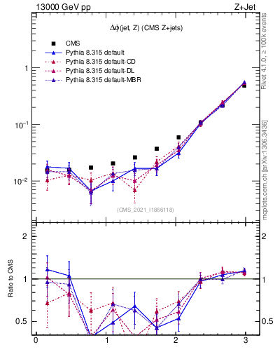 Plot of zj.dphi in 13000 GeV pp collisions