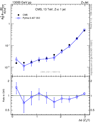 Plot of zj.dphi in 13000 GeV pp collisions