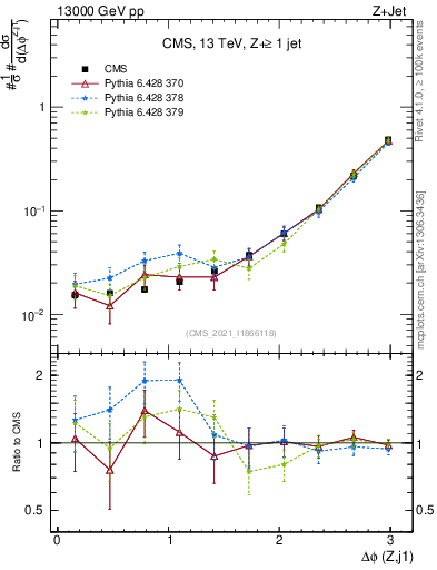 Plot of zj.dphi in 13000 GeV pp collisions
