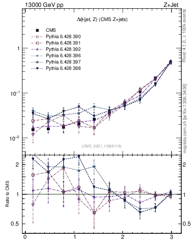 Plot of zj.dphi in 13000 GeV pp collisions