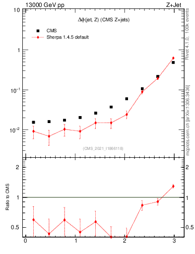 Plot of zj.dphi in 13000 GeV pp collisions