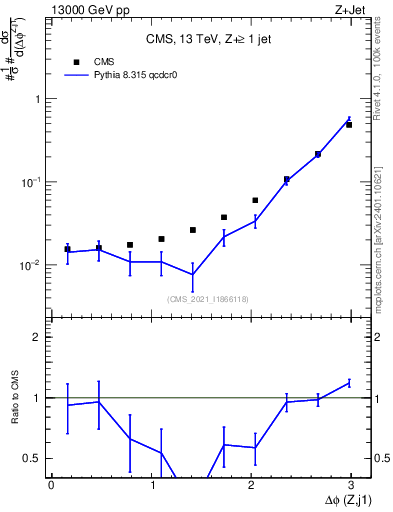 Plot of zj.dphi in 13000 GeV pp collisions