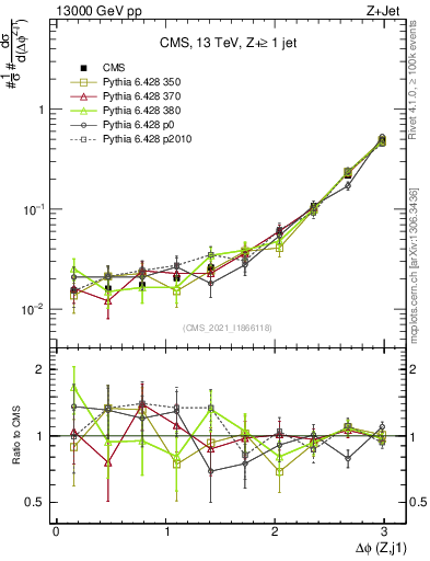 Plot of zj.dphi in 13000 GeV pp collisions