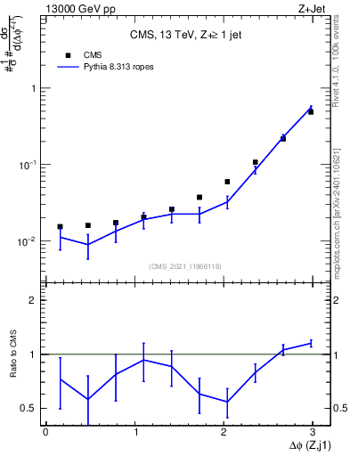 Plot of zj.dphi in 13000 GeV pp collisions