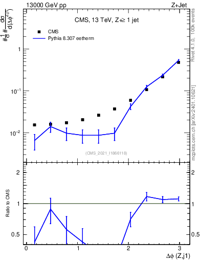 Plot of zj.dphi in 13000 GeV pp collisions