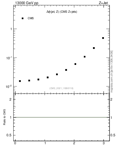 Plot of zj.dphi in 13000 GeV pp collisions