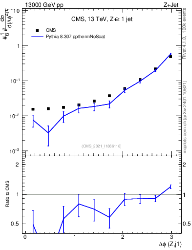 Plot of zj.dphi in 13000 GeV pp collisions