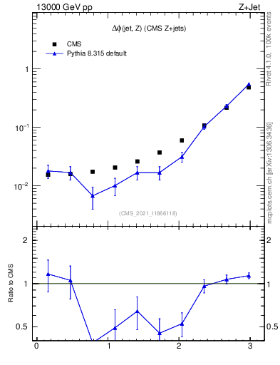 Plot of zj.dphi in 13000 GeV pp collisions