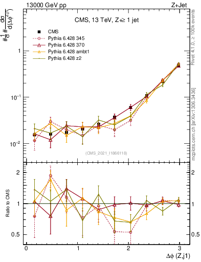 Plot of zj.dphi in 13000 GeV pp collisions