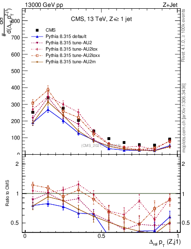 Plot of zj.dpt.rel in 13000 GeV pp collisions
