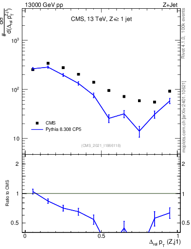 Plot of zj.dpt.rel in 13000 GeV pp collisions